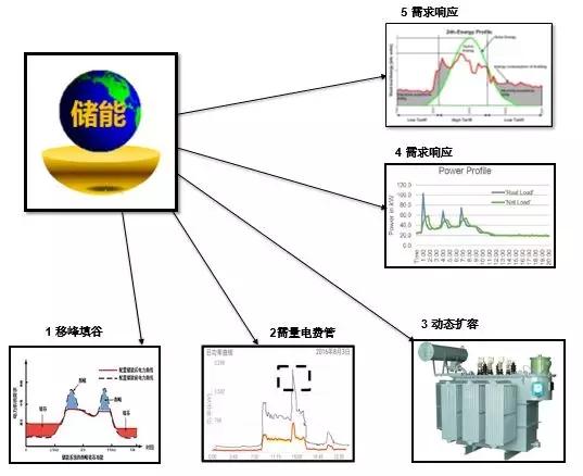 	中国储能网讯：今天的话题是用户侧储能的盈利方式和收益测算。可以说，用户侧储能是个超级市场，很多人在盯着这个领域，比如分布式光伏企业想通过加装储能，增加自己标书的含金量，比如重庆客户经营的一家医院，想借助光伏+储能实现园区内部100%清洁能源，以此提升医院形象，再比如用电大户想通过加装储能系统实现电费节省，等等，这段时间借助在力信能源的平台，接触了众多的人和项目，包括业主丶项目开发人员丶项目运作人员等等，发现对储能在用户侧作用的认识各不相同，毁誉参半，参差不齐