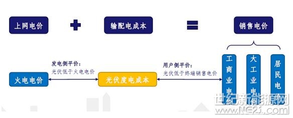 &nbsp;2017年全球新增装机容量102GW，同比增长33.7%。其中，中国17年装机53GW，全球装机占比过半,系第一大市场，预计18年装机为55-60GW，持续领跑全球
