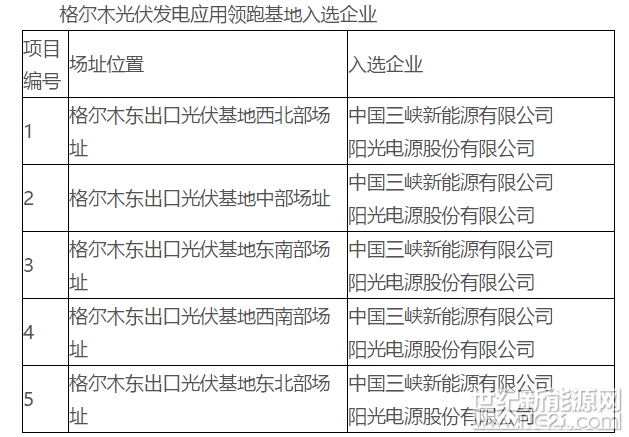 根據(jù)青海格爾木、德令哈光伏發(fā)電應(yīng)用領(lǐng)跑者基地優(yōu)選工作方案，海西州人民政府組織格爾木、德令哈光伏應(yīng)用領(lǐng)跑基地競(jìng)爭(zhēng)優(yōu)選，2018年4月22日開(kāi)始公示，公示期為5天，未收到相關(guān)企業(yè)異議意見(jiàn)?，F(xiàn)將入選企業(yè)名單公布如下：





請(qǐng)上述入選企業(yè)在10個(gè)工作日內(nèi)至海西州基地辦公室辦理項(xiàng)目備案手續(xù)