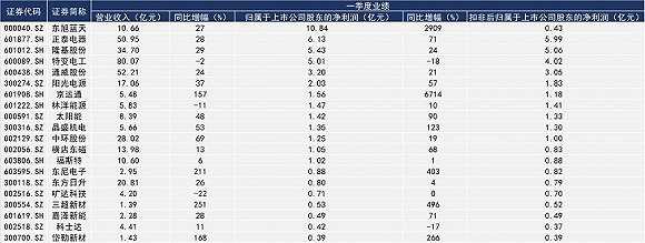 　　51家A股光伏企业一季度累计实现归属于上市公司股东的净利润额为49.20亿元，较去年同期增长约80%。​　　国家能源局近日发布数据显示，今年一季度我国光伏新增装机量965万千瓦，同比增长22%