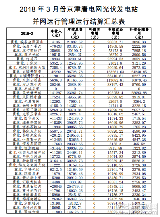  2018年3月份，京津唐電網(wǎng)光伏發(fā)電站并網(wǎng)運(yùn)行管理運(yùn)行結(jié)算匯總表。




