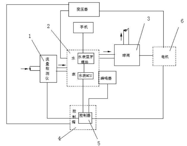 　　【中国仪表网 仪表专利】创意无极限，仪表大发明。今天为大家介绍一项国家发明授权专利&mdash;&mdash;一种水表控制装置