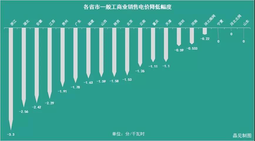 	今天（5月2日），距离上一次晶见的推送“不全算我输 | 十一个省市一般工商业电价已经降了，你所在的省市降了多少？”已经过去7天。而在这一周的时间内，又有9个省市地区发布关于降低一般工商业电价的通知