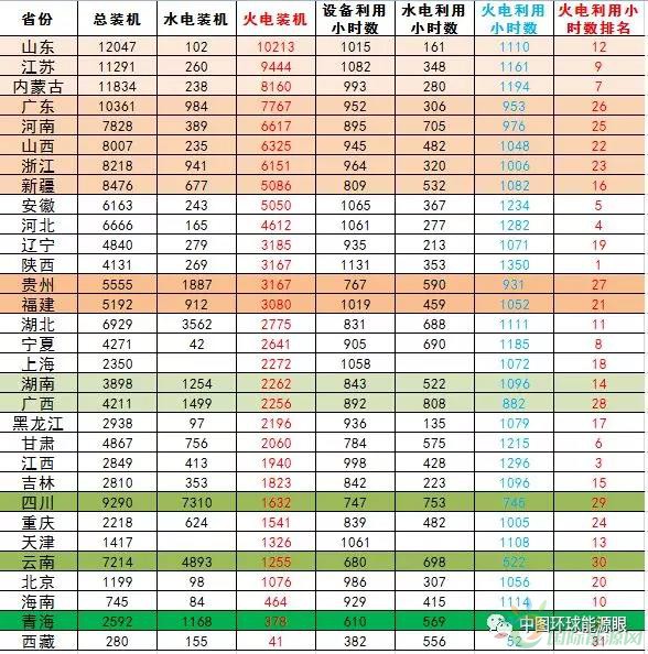 
                    2018年一季度，全國(guó)發(fā)電裝機(jī)平穩(wěn)增長(zhǎng);全國(guó)發(fā)電保持較快增長(zhǎng)，單月發(fā)電量同比增長(zhǎng)，增速回落，單月火力發(fā)電同比增速回落;全國(guó)發(fā)電設(shè)備利用小時(shí)同比增加，其中火電設(shè)備利用小時(shí)同比增加，水電設(shè)備利用小時(shí)數(shù)有所減少。全社會(huì)用電平穩(wěn)增長(zhǎng)，且比去年有所提高;電力供需整體向好，季節(jié)因素消退，部分火電裝機(jī)利用率較好省份優(yōu)勢(shì)依舊