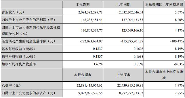  　　據(jù)悉，中材科技2018年一季度實(shí)現(xiàn)營(yíng)收20.84億元，同比增長(zhǎng)2.57%；歸母凈利為1.48億元，同比增長(zhǎng)8.2%。另外，中材科技發(fā)布2017H業(yè)績(jī)預(yù)告，預(yù)計(jì)實(shí)現(xiàn)歸母凈利2.99——4.11億元，同比增長(zhǎng)-20%——10%