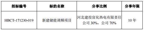 
	
                    
	【電纜網(wǎng)訊】5月2日晚間，科陸電子發(fā)布公告稱，公司于近日收到河北省成套招標(biāo)有限公司的《中標(biāo)通知書(shū)》，確認(rèn)公司中標(biāo)河北建投宣化熱電有限責(zé)任公司新建儲(chǔ)能調(diào)頻項(xiàng)目。

	具體中標(biāo)情況如下：

	

	據(jù)了解，河北建投新建儲(chǔ)能調(diào)頻項(xiàng)目的建設(shè)規(guī)模為9MW/4.5MWh