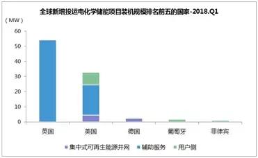 	中国储能网讯：一、全球市场	2018年一季度，全球新增投运电化学储能项目的装机规模为94MW，同比下降37%。	从地域分布上看，英国新增投运项目的装机规模最大，为54.5MW，美国紧随其后