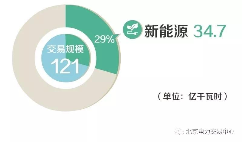 	中国储能网讯：2018年4月，北京电力交易中心交易平台开展市场化交易39笔，交易规模121亿千瓦时，其中，新能源34.7亿千瓦时，占比29%。		1	落实国家有关政策要求，开展第一批新能源省间替代常规火电发电权交易10.3亿千瓦时