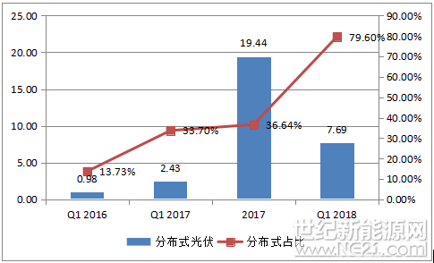 2018年1季度，國(guó)內(nèi)新增分布式光伏7.69GW，同比增長(zhǎng)216%倍，2017年一季度，國(guó)內(nèi)分布式光伏裝機(jī)為2.43GW，所占光伏裝機(jī)比重為33.7%，較2016年同期大幅提升，另外隨著國(guó)家政策向分布式傾斜，2018年國(guó)內(nèi)分布式裝機(jī)達(dá)到歷史新高，新增裝機(jī)所占比重更是接近80%。

圖表：2016-2018年1季度分布式光伏裝機(jī)及占比（GW,%）



資料來(lái)源：OFweek行業(yè)研究中心

《分布式光伏發(fā)電項(xiàng)目管理辦法》（征求意見(jiàn)稿）及《分布式光伏發(fā)電項(xiàng)目管理辦法》（征求意見(jiàn)稿）發(fā)布，引導(dǎo)分布式光伏規(guī)范化發(fā)