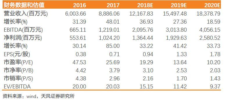 原标题：阳光电源： 逆变器结构性增长，储能业务进入业绩兑现期            摘要 ❀  逆变器与EPC带动公司业绩快速增长 公司专注新型能源电源设备研产销，产品覆盖光伏、风电、储能及新能源车领域，主要产品有光伏逆变器、风能变流器、储能系统、新能源汽车驱动系统以及光伏电站解决方案。2017年公司主业逆变器和电站集成双发力，收入分别同比增长42.07%和47.64%，其中逆变器毛利率38.74%，同比增加5.65个百分点