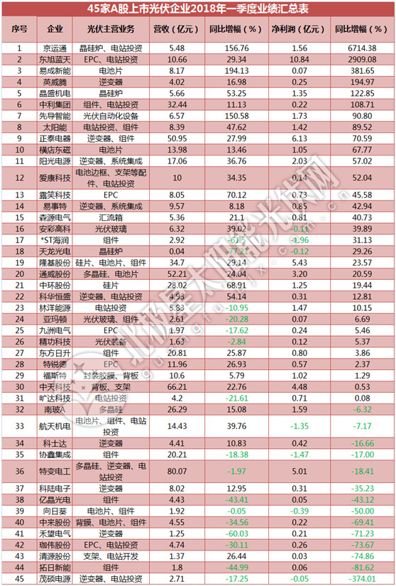 　　近日，国家能源局发布数据显示，今年一季度全国光伏发电继续保持快速增长，其中新增装机9.65GW，同比增长22%，发电量351亿千瓦时，同比增长64%。　　得益于国内光伏市场的强劲表现，相关光伏企业今年一季度的业绩也普遍出现增长