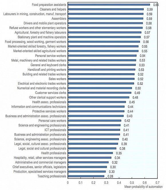 
	關(guān)于自動(dòng)化是消滅還是創(chuàng)造就業(yè)的爭(zhēng)論近年來(lái)一直未休，不過(guò)被機(jī)器取代的恐懼確是真實(shí)存在的，而且還有實(shí)實(shí)在在的理論依據(jù)：5年前，牛津大學(xué)經(jīng)濟(jì)學(xué)家Carl Benedikt Frey和Michael Osborne通過(guò)機(jī)器學(xué)習(xí)算法評(píng)估發(fā)現(xiàn)，在美國(guó)，47%的就業(yè)可能會(huì)在“未來(lái)十年或20年”由機(jī)器來(lái)完成。


	


	最近，經(jīng)濟(jì)合作與發(fā)展組織（OECD）的研究人員將考察范圍擴(kuò)大到了32個(gè)OECD成員國(guó)，再次驗(yàn)證了Frey等人的發(fā)現(xiàn)，并結(jié)合再培訓(xùn)再就業(yè)現(xiàn)狀，給全球決策者敲響了新的警鐘