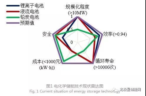 	中国储能网讯：储能是实现可再生能源高效利用、多种能源开放互联、协同发展的关键技术之一。本文基于储能技术发展趋势和需求分析，展望了2050年电网功能形态中，技术常规发展和关键技术获得突破发展模式下储能的作用模式和应用场景，分析了储能基础理论、本体技术和系统集成及工程化等关键技术的研究重点和技术路线图，并制定了与电力网络发展相适应的分阶段目标