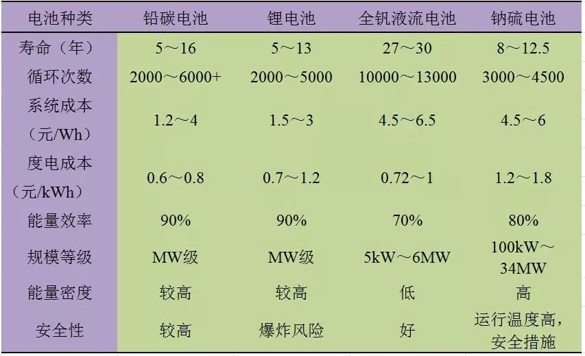 			              风力发电作为新能源的第一大发电主力，面临着一大瓶颈就是弃风限电问题。储能就是伴随新能源快速发展的契机下，由于其能改善电能质量，吸纳弃风弃光电量的优势得到新能源业内的重视，电力投资企业、电网公司等对储能电站的关注也达到了空前热度