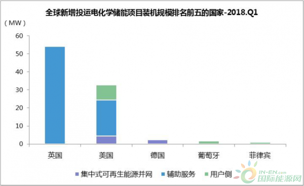 			              5月3日，中关村储能产业技术联盟发布《全球储能市场跟踪报告(2018Q1)》，2018年第一季度中，全球新增投运电化学储能项目的装机规模为94MW，中国新增规划/在建项目主要分布在新疆、西藏、江苏、内蒙古等地。英国新增投运储能规模占比全球近六成从全球市场来看，2018年一季度全球新增投运电化学储能项目的装机规模为94MW，同比下降37%