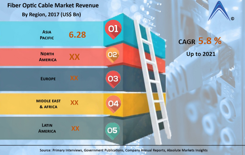 　　【中国仪表网 仪表下游】日前，通信市场研究机构Absolute Markets Insights发布报告称，到2021年全球光纤电缆市场规模将达到138.7亿美元，期间年复合增率约为5.8%。&nbsp;&nbsp;　　报告中认为，长距离数据传输的需求增加以及网络活动增加正在促进市场不断扩大
