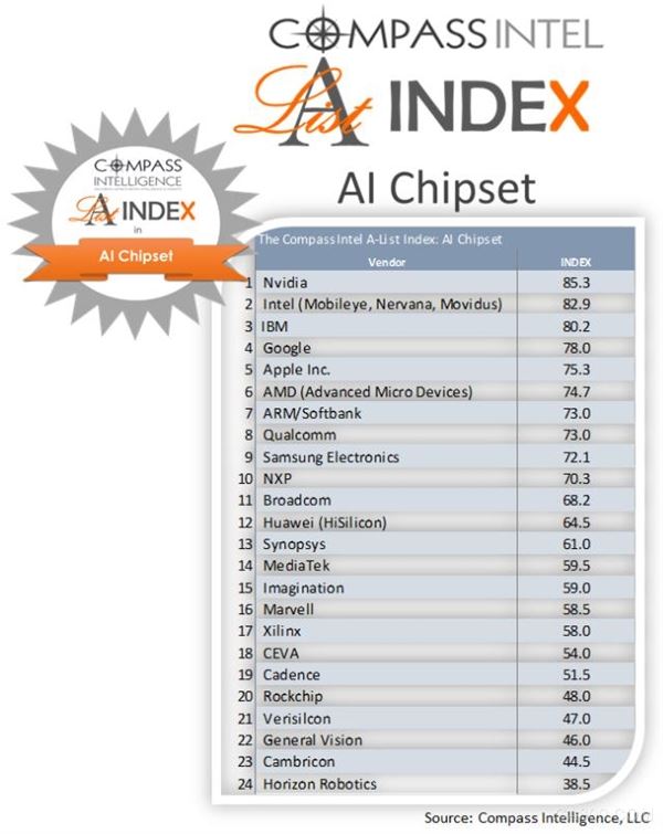 
	近日，市場(chǎng)研究顧問公司Compass Intelligence發(fā)布的最新研究結(jié)果顯示，在全球前15大人工智能(AI)芯片企業(yè)排名表“A_List”中，前三名依序?yàn)橛ミ_(dá)(Nvidia)、英特爾(Intel)以及恩智浦(NXP)，蘋果排名第8名、三星第11名;華為第12名，成中國大陸地區(qū)最強(qiáng)芯片廠商。


	
