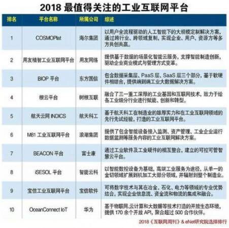 
	5月2日，《互聯(lián)網(wǎng)周刊》與eNet研究院共同發(fā)布《2018最值得關(guān)注的工業(yè)互聯(lián)網(wǎng)平臺(tái)》，海爾COSMOPlat、用友精智工業(yè)互聯(lián)網(wǎng)平臺(tái)、東方國信BIOP平臺(tái)位列TOP3，樹根互聯(lián)根云平臺(tái)以及航天云網(wǎng)INDICS分列4、5。在同日發(fā)布的《2018工業(yè)互聯(lián)網(wǎng)解決方案提供商TOP100》中，海爾與華為、富士康位列TOP3，兩份榜單中海爾均位列榜首