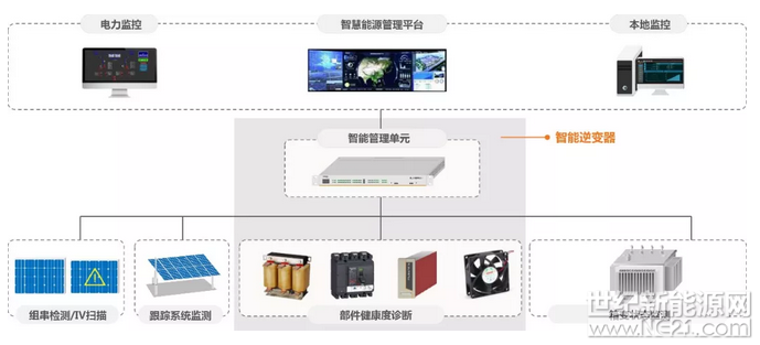 近日，工信部等6部门联合发布《智能光伏产业发展行动计划(2018&mdash;2020年)》，明确指出，未来要将互联网、云计算、大数据、人工智能、IoT通信等现代信息技术与光伏产业进行深度融合；光伏电站将朝着数字化、智能化、信息化的方向高速发展，即智慧光伏电站将成为主流。那么什么是智慧光伏电站呢？下面以阳光电源iSolar解决方案为例，为您充分解读从智能逆变器、管理平台到后期运营的整个光伏电站全价值链条的智慧电站设计理念