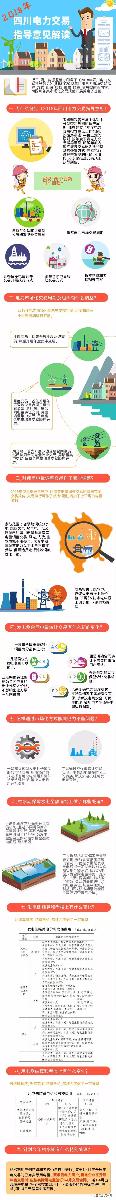 	中国储能网讯：近日，四川能监办印发了《2018年四川电力交易指导意见》，明确了2018年四川电力市场交易品种、方式、组织、校核、价格、结算、信息披露等内容，为四川各类市场化交易规范开展奠定了基础。	