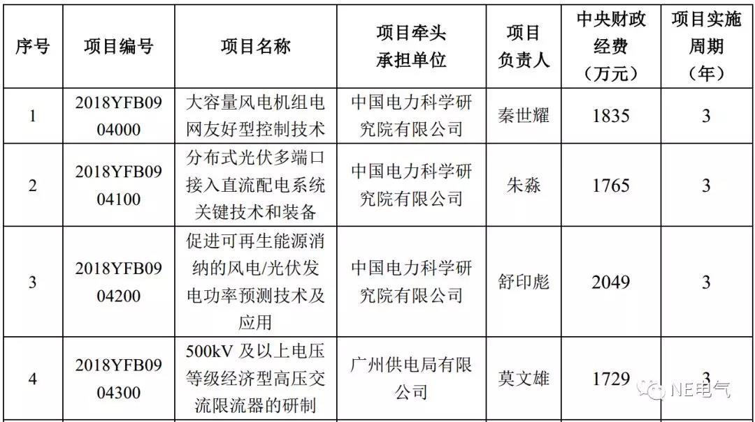 	中国储能网讯：“智能电网技术与装备”专项重点围绕大规模可再生能源并网消纳、大电网柔性互联、多元用户供需互动用电、多能源互补的分布式供能与微网、智能电网基础支撑技术5个创新链(技术方向)部署23个重点研究任务。专项实施周期为5年(2016—2020)