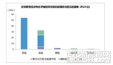  一、全球市場

2018年一季度，全球新增投運電化學(xué)儲能項目的裝機(jī)規(guī)模為94MW，同比下降37%。

從地域分布上看，英國新增投運項目的裝機(jī)規(guī)模最大，為54.5MW，美國緊隨其后