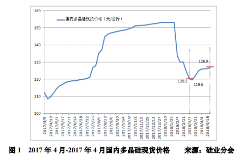 原标题：5月多晶硅月评：单多晶需求存差异 多晶硅增速受限制            一、多晶硅价格缓慢回升 2018年3-4月份多晶硅价格缓慢回升，3月初太阳能一级致密料成交价触底12.02万元/吨，第二周反弹回升至4月底的12.69万元/吨，增幅为5.6%。4月份均价12.63万元/吨，环比增长3.8%