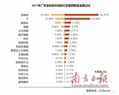 
	日前，由粵科金融集團(tuán)發(fā)布的《2017年廣東省創(chuàng)投行業(yè)研究報(bào)告》（以下簡稱《報(bào)告》）顯示，截至2017年底，廣東省創(chuàng)投及早期投資管理機(jī)構(gòu)總數(shù)量達(dá)1620家，已披露管理規(guī)?？傤~超過1083.20億美元。2017年，全國私募股權(quán)及創(chuàng)業(yè)投資基金管理人新增備案3995家，其中廣東省新增996家，居全國首位