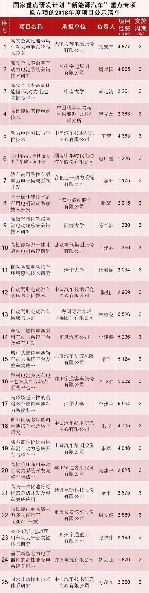	中国储能网讯：我国政府十分重视汽车工业的可持续发展，长期以来对电动汽车技术研发给予了高度重视和大力支持，从“十五”开始对电动汽车技术进行大规模有组织的研究开发。	经过近十五年的努力，我国电动汽车技术研发能力从无到有、从弱到强，自主创新取得重要进展，基本建立了适合中国国情、能有效联合产学研力量与汽车产业发达国家竞争的国家创新体系，搭建了自主知识产权的电动汽车动力系统技术研发平台，初步构成了关键零部件的配套研发体系