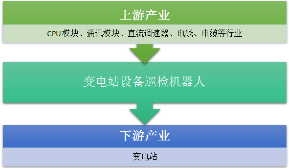 　　【中国仪表网 仪表下游】变电站设备巡检机器人，是电力特种机器人系列中的一种，主要用于代替人工完成变电站检测中遇到的急、难、险、重和重复性工作。&nbsp;&nbsp;变电站设备巡检机器人产业链示意图&nbsp;　　变电站智能巡检机器人携带可见光CCD摄像机、红外成像仪、高保真监控拾音器等采集设备，以自主或遥控的方式，在无人值守或少人值守的变电站对室外高压设备进行巡检