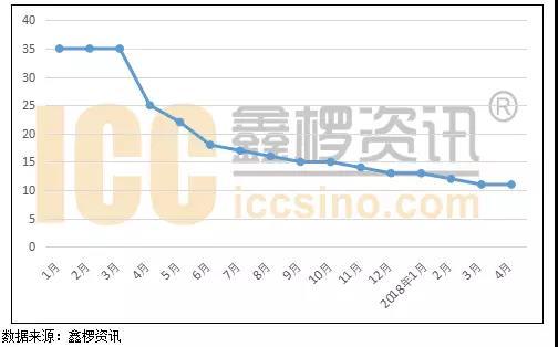 	中国储能网讯：从2017年第二季度开始，国内六氟磷酸锂价格就开启了下跌模式，从高位的35万元/吨到2018年4月的11万元/吨，价格坠落神坛，跌幅高达69%。	图1：2017年1月-2018年4月国内六氟磷酸锂价格走势		进入2018年国内六氟磷酸锂价格继续呈现下滑势头 ，部分新进入厂家售价甚至已经步入边际成本线以内，六氟磷酸锂“高价”退出市场