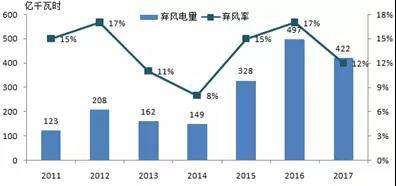 	中国储能网讯：“十三五”以来，我国电源结构继续优化，可再生能源装机占比超过35%，可再生能源消纳总体有所改善。但是，为了落实减少煤炭消费、增加清洁能源比重、推动能源革命的战略任务，我国必须持续提高可再生能源装机和电量比重，如果不进行能源电力发展的深层次体制和机制上的改变，则消纳的难度将会越来越大，存在限电范围扩大和限电量增加的风险