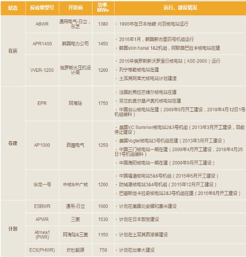 			              第三代核电站是目前世界各国在建和计划建设的主要核电站堆型，它们在安全性上也较二代堆有很大的提升，第三代核电站都有哪些技术特点呢？全世界各国都有哪些第三核电站呢？本文带大家一探究竟。三代（或三代+）反应堆是在汲取了第二代反应堆运行经验和事故教训后，于20世纪90年代后期发展出的安全性更高的先进反应堆技术，通常把满足URD或者EUR评价标准的核电厂称为第三代核电站