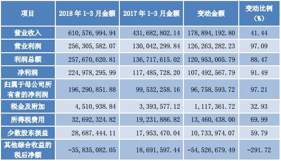 
	
                    
	【電纜網(wǎng)訊】近日，節(jié)能風(fēng)電發(fā)布一季度財(cái)報(bào)顯示，今年第一季度，公司實(shí)現(xiàn)營(yíng)業(yè)收入6.11億元，同比增長(zhǎng)41.44%；實(shí)現(xiàn)凈利潤(rùn)2.25億元，同比增長(zhǎng)91.49%；實(shí)現(xiàn)歸屬于母公司所有者的凈利潤(rùn)1.96億元，同比增長(zhǎng)97.21%。

	

	據(jù)分析，節(jié)能風(fēng)電一季度營(yíng)業(yè)收入較上年同期增長(zhǎng)41.44%，營(yíng)業(yè)利潤(rùn)較上年同期增長(zhǎng)97.09%，利潤(rùn)總額較上年同期增長(zhǎng)88.47%，凈利潤(rùn)較上年同期增長(zhǎng)91.49%，歸屬于母公司所有者的凈利潤(rùn)較上年同期增長(zhǎng)97.21%，主要系