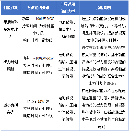 原标题：解析储能对推进电力系统转型的作用            2017年10月11日，《关于促进储能产业与技术发展的指导意见》（以下简称《意见》）正式发布。指导意见是我国大规模储能技术及应用发展的首个指导性政策