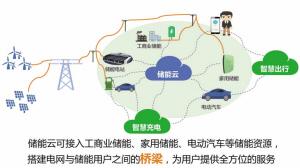 	中国储能网讯：日前，国家电网智慧车联网˙储能云正式上线。储能云既能够以电网系统优势，探索研究建立储能控制策略、商业模式，推动储能政策机制落地，促进分布式资源发展，又能够集合分布式储能资源，实现集合效益，响应需求调度、绿电交易，辅助支撑电网稳定、安全、可靠运行，促进电网系统有序发展