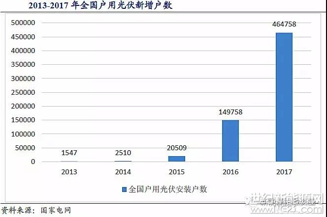 根据国家电网公司发布的《促进新能源发展白皮书2018》中数据，2017年全国新增户用光伏46.5万户，是2016年的3.1倍。2017年，国家电网经营区新增接入居民分布式光伏发电并网户数31.5万户，是2016年新增并网户数的4.5倍