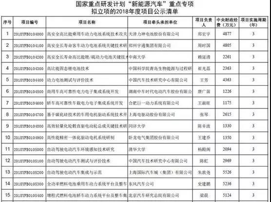 	中国储能网讯：5月7日，科学技术部高技术研究发展中心发布国家重点研发计划“新能源汽车”重点专项拟立项的2018年度项目公示清单，其中包括安全高比能乘用车动力电池系统技术攻关、高比能固态锂电池技术、自动驾驶电动汽车测试与评价技术、全功率燃料电池乘用车动力系统平台及整车等25项重点专项。	项目牵头单位有动力电池系统企业、整车企业及一些知名科学院校等，这25项重点专项共涉及中央财经经费8.2亿元