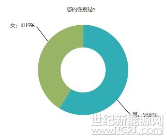 报告摘要本次PVBL《中国光伏品牌及趋势调研问卷》有效填写共计11303人次，男女比例分别为58.81%，41.19%，18-40岁比例高达93.6%； 抽样数据通过多项比对、数据分析，确保《中国光伏品牌排行榜》成为业界最具参考性的市场报告与权威指数，吸引了包括政府、机构、金融、学术、媒体等广泛关注。本年度调查涉及山东、河北、河南、吉林、青海、北京、上海、广东、江苏、浙江、安徽等多个省市，涵盖光伏、金融、政府、协会、媒体、咨询等多个行业，其中光伏业内人士从业2年以上占比88.6%，4年以上占比达5