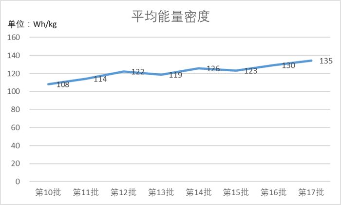 	刚刚过去的北京车展上，我们又看到了一大批新能源车型面世，各个车企，尤其是新兴汽车品牌纷纷给消费者画出了大饼，动辄号称500公里续航的车型比比皆是。然而笔者好奇的是，截止到2018年4月，国产的新能源车，尤其是纯电动车中，续航里程真的能达到500公里的到底有多少？国产新能源车目前到底什么水平？	于是，笔者把过去一年中工信部第10批（2017年4月27日公布）到第17批（2018年4月16日公布）《免征车辆购置税的新能源汽车车型目录》中所有车型研究了一遍，总结了目前国产新能源车的主要技术指标水平