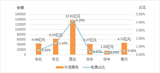 	中国储能网讯：按照《国家能源局综合司关于做好电力辅助服务季度情况报送工作的通知》(国能综监管〔2017〕222号)工作安排，国家能源局对各派出能源监管机构报来的2017年四季度电力辅助服务有关数据和情况进行了汇总分析。现将有关情况通报如下