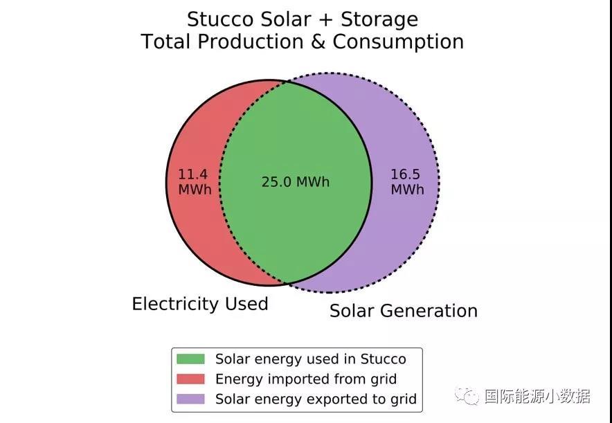 	中国储能网讯：澳大利亚悉尼地区的一家小型售电公司Stucco公司在市政府的支持下进行“光伏+储能”供电试点。该公司投资13万澳元，2016年12月安装了114个光伏组件配36个电池，光伏总装机为30千瓦，储能容量为40千瓦时