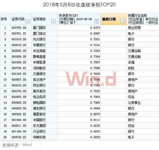 原标题：破净股里能筛出金子吗? 两市82只破净个股一览            两市维持弱势震荡的格局，但低位滞涨品种非常活跃，而高位妖股低迷不前。低位+滞涨+放量 ，这类品种就是安全品种，也是试盘资金主要寻找的目标