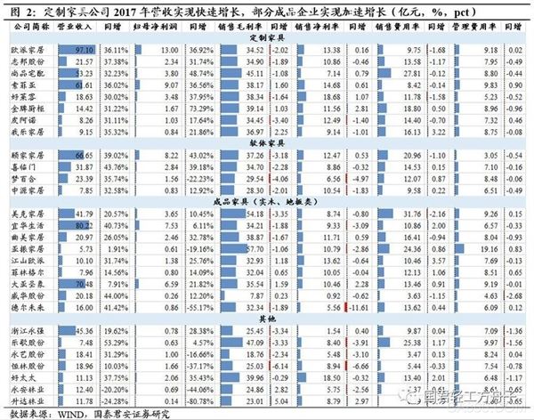 
	定制板塊延續(xù)高速增長(zhǎng)，成品企業(yè)加速增長(zhǎng) 


	


	家具板塊收入、利潤(rùn)維持快速增長(zhǎng)，龍頭企業(yè)穩(wěn)定性逐步凸顯。


	


	從2017年年報(bào)和2018年Q1的數(shù)據(jù)看，家具上市公司收入、利潤(rùn)整體維持高速增長(zhǎng)，費(fèi)用率相對(duì)穩(wěn)定，但受原材料價(jià)格上漲影響，毛利率大多有一定程度下降；其中歐派家居等龍頭企業(yè)的業(yè)績(jī)?cè)鲩L(zhǎng)表現(xiàn)出了很好的穩(wěn)定性
