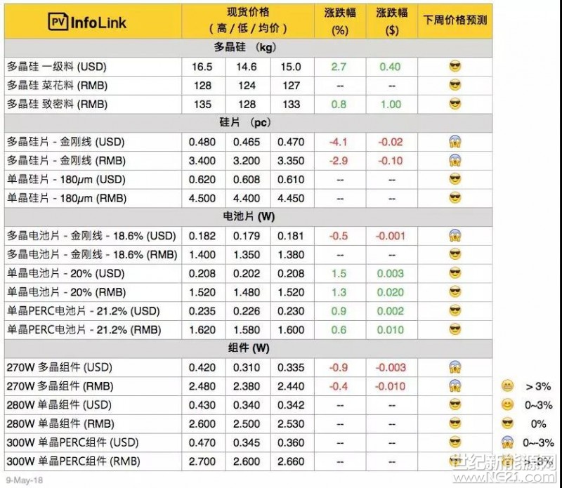 本周多晶需求依旧平淡，整体多晶供应链倍感压力，成交量低迷，更使得库存较多的多晶硅片价格显得积弱不振，后势看跌。硅料 下游多晶硅片不仅价格跌势加剧，也已开始规划后续开工率的调整，多用于多晶硅片长晶的菜花料本周已难上涨，成交价如上周停留在每公斤127元人民币上下，而多用于单晶长晶的致密料仍是需求旺盛，价格小幅上涨至每公斤133元，然而受到菜花料价格开始感受到压力的影响，预期致密料价格已达高峰