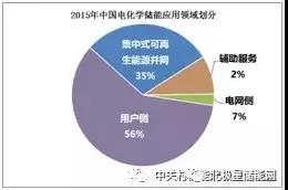 	中国储能网讯：我国储能产业正处于从示范应用向商业化发展的过渡期。虽然技术成熟度不断提高、系统成本不断下降，但储能的经济性不足以及缺乏市场机制仍然是制约其发展的重要瓶颈，产业的发展亟需国家政策的支持