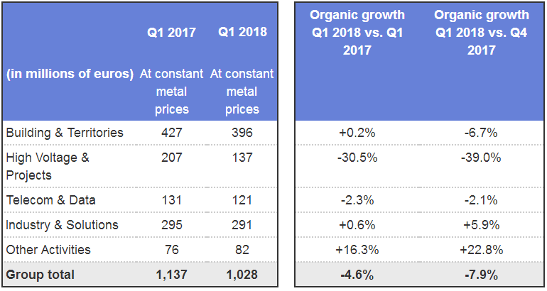 	                    	【电缆网讯】法国电缆制造商耐克森宣布日前公布一季度财报称，2018年第一季度，公司销售额达到15.38亿欧元，较之2017年的15.7亿欧元有所下降，这主要是因为高压电缆业务下降明显，同比骤降30%以上。		2017年第一季度录得业绩增长23.8％后，高压电缆项目活动在2018年前三个月同比销售额出现大幅下滑，降幅达到30.5%