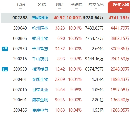 原标题：新潮能源复牌后就“逆天” 海南本地游资放弃罗牛山            　　和讯股票（微信号：istocknews）消息5月10日，今天大盘在外围股市普遍上涨的带动下，两市大盘小幅高开，创业板冲高以后一路走弱，率先回补了早盘向上的缺口，带动中小板、深市、沪市纷纷回落补缺，下午2点以后，大盘逐步走强，沪市以上涨125个点报收，盘面上，两市个股涨多跌少，两市近60只个股涨停，3只个股跌停，创业板最终反弹强于其它板块，以上涨0.6%报收。  龙虎榜中，游资买入净额靠前的依然是小盘股，其中次新股惠威科技今