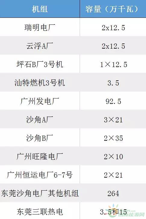 
                    近日，廣東環(huán)境保衛(wèi)廳發(fā)布《廣東省打贏藍(lán)天保衛(wèi)戰(zhàn)2018年工作方案》提到：
1.增加清潔能源利用規(guī)模。提高核電、風(fēng)能發(fā)電、光伏發(fā)電等清潔能源使用比例，加大西電東送的輸送力度