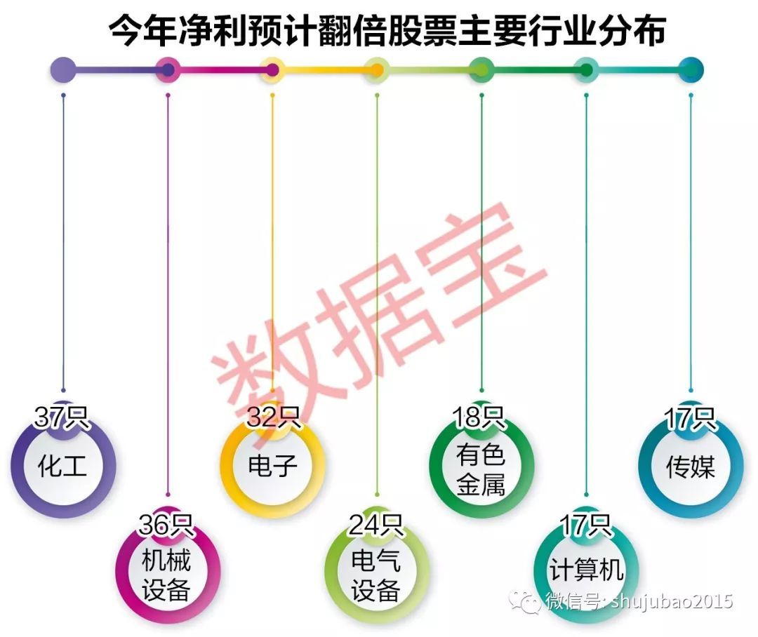 原标题：机构说，这些股票今年业绩暴增超10倍（附名单）            机构一致预测19只股票今年净利同比增长有望超过10倍，靠谱吗？ 2017年年报以及今年一季报已经披露完毕，市场的焦点转向半年报，甚至今年业绩情况。那么投资者可以通过哪些渠道来了解上市公司未来一年的业绩情况呢？一般来说，可以通过上年度年报的经营目标来一窥今年的业绩情况，这个数据相对来说更加严肃；同时，机构对上市公司的业绩预测，也可以做一个参考